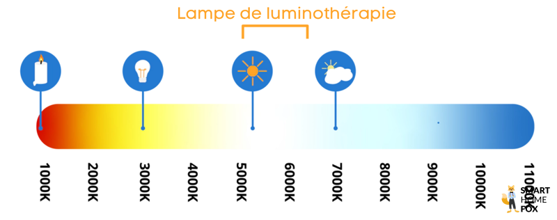 intensite lumineuse lampes de luminotherapie